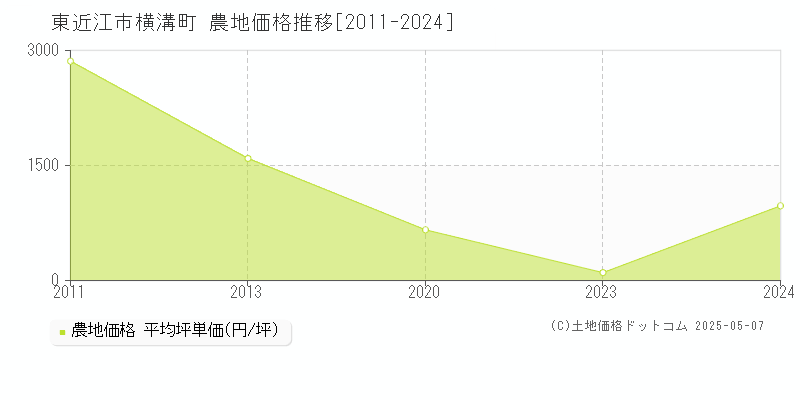 東近江市横溝町の農地価格推移グラフ 