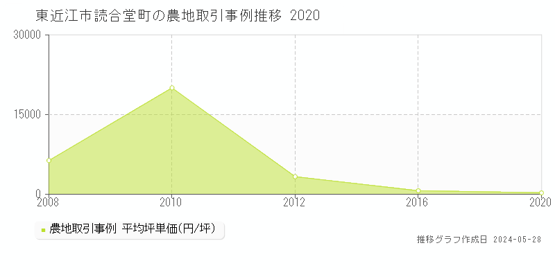 東近江市読合堂町の農地価格推移グラフ 
