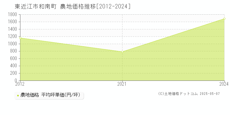 和南町(東近江市)の農地価格推移グラフ(坪単価)[2012-2024年]