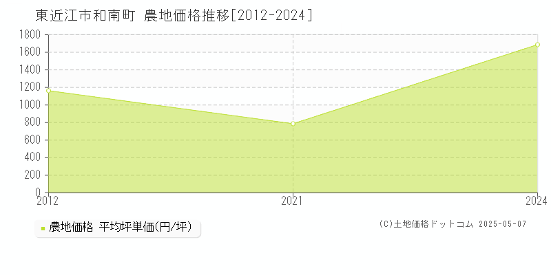 東近江市和南町の農地価格推移グラフ 