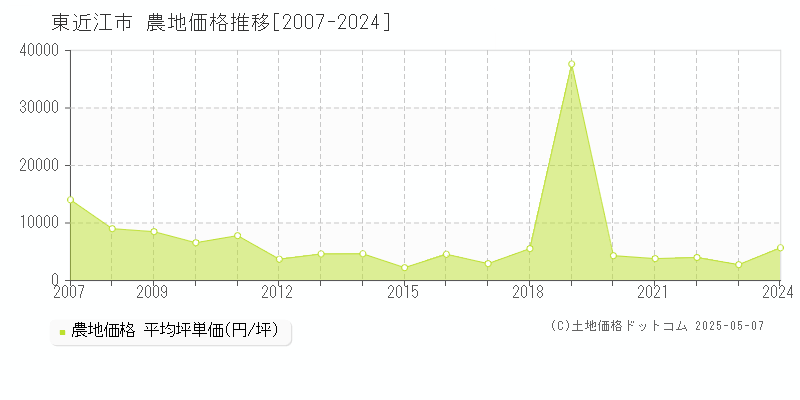 東近江市(滋賀県)の農地価格推移グラフ(坪単価)[2007-2024年]
