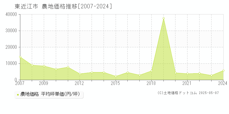 東近江市の農地価格推移グラフ 