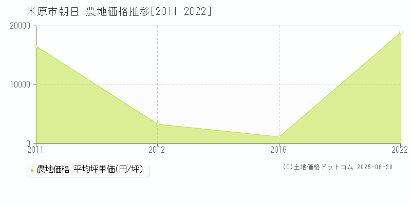 朝日(米原市)の農地価格推移グラフ(坪単価)[2011-2022年]
