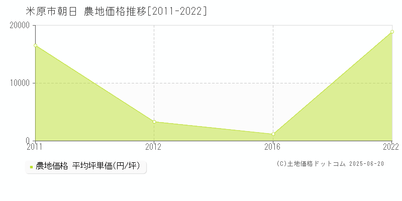 米原市朝日の農地価格推移グラフ 