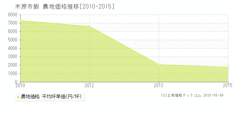 飯(米原市)の農地価格推移グラフ(坪単価)[2010-2015年]