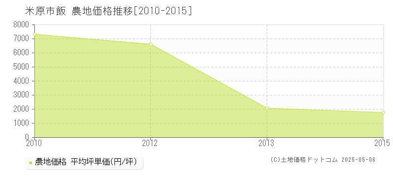 米原市飯の農地価格推移グラフ 