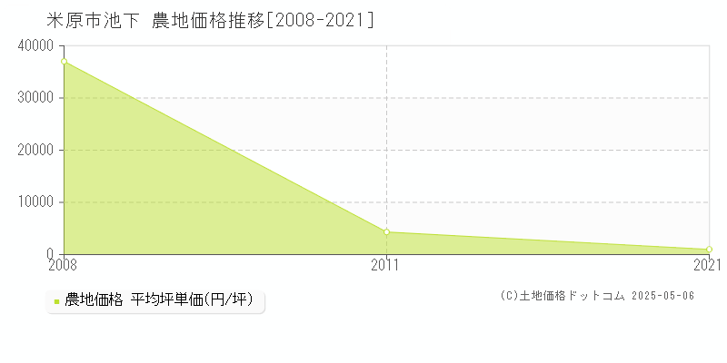 池下(米原市)の農地価格推移グラフ(坪単価)[2008-2021年]
