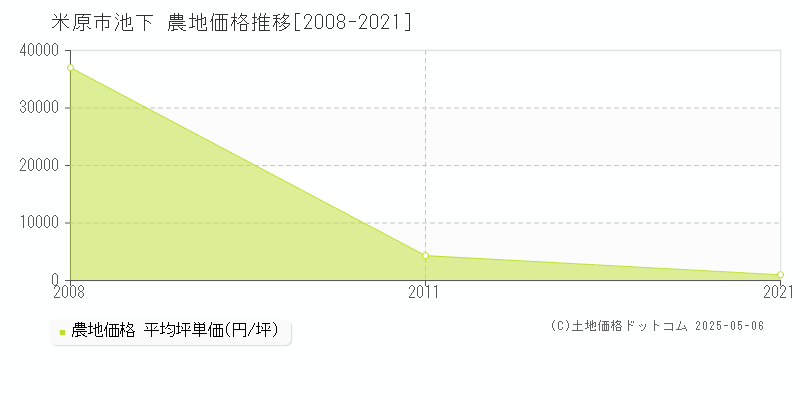 米原市池下の農地価格推移グラフ 