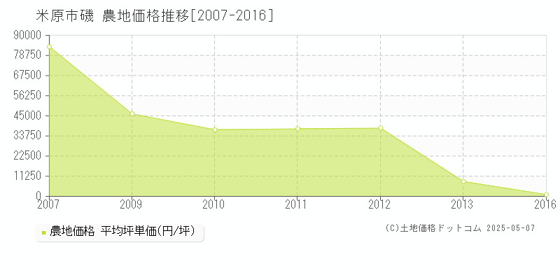 磯(米原市)の農地価格推移グラフ(坪単価)[2007-2016年]