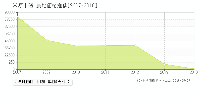 米原市磯の農地価格推移グラフ 