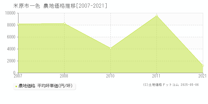 一色(米原市)の農地価格推移グラフ(坪単価)[2007-2021年]