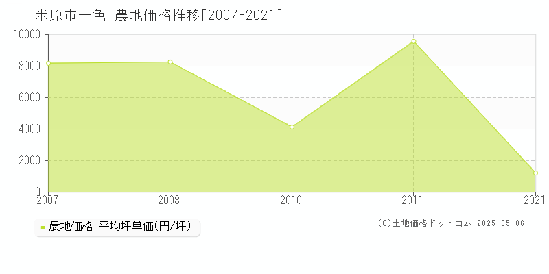 米原市一色の農地価格推移グラフ 