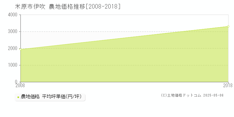 伊吹(米原市)の農地価格推移グラフ(坪単価)[2008-2018年]