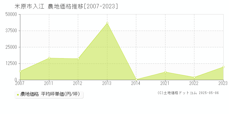 入江(米原市)の農地価格推移グラフ(坪単価)[2007-2023年]