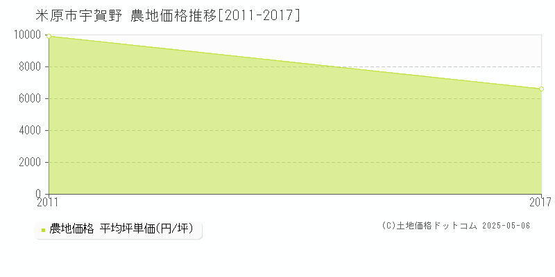 宇賀野(米原市)の農地価格推移グラフ(坪単価)[2011-2017年]
