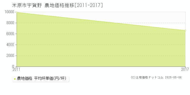 米原市宇賀野の農地価格推移グラフ 