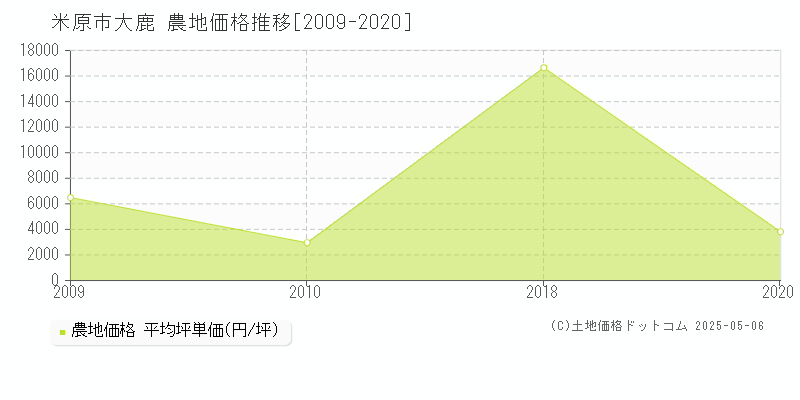 大鹿(米原市)の農地価格推移グラフ(坪単価)[2009-2020年]