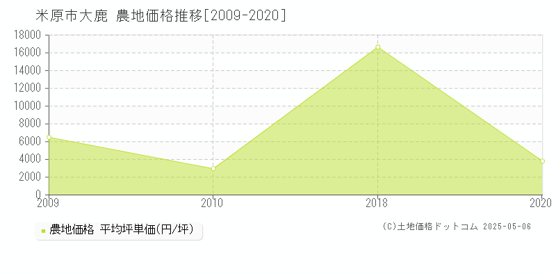 米原市大鹿の農地価格推移グラフ 