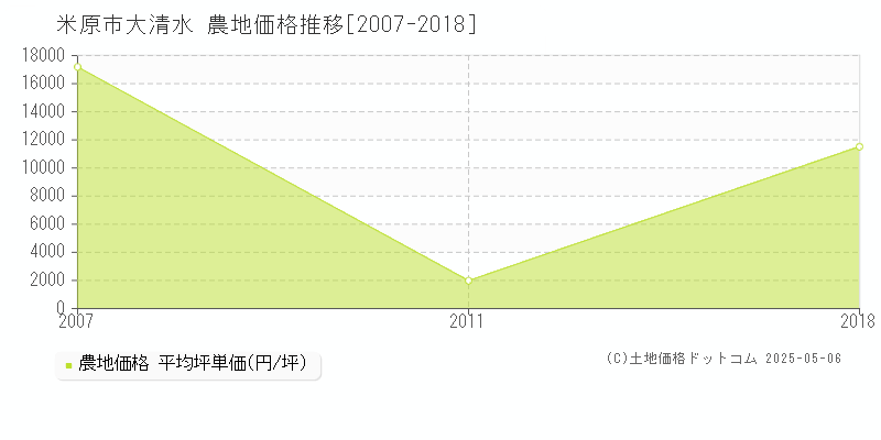 大清水(米原市)の農地価格推移グラフ(坪単価)[2007-2018年]
