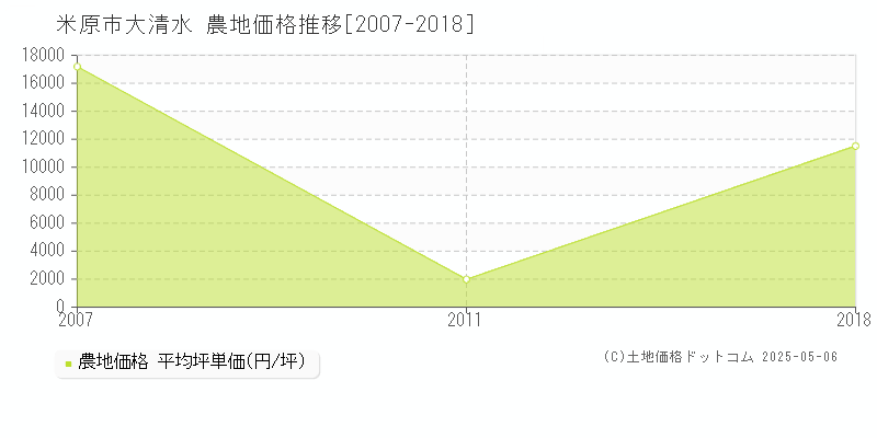 米原市大清水の農地取引事例推移グラフ 