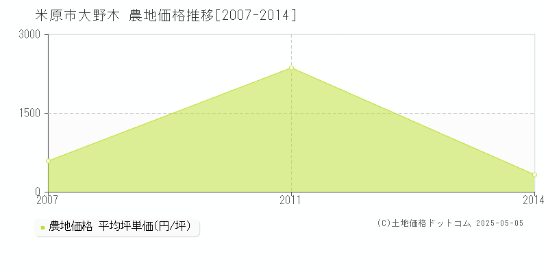 大野木(米原市)の農地価格推移グラフ(坪単価)[2007-2014年]