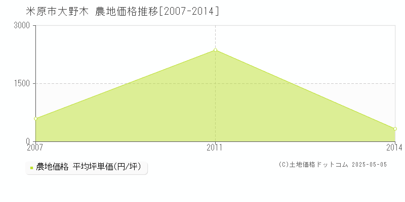 米原市大野木の農地価格推移グラフ 