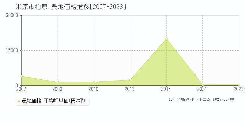 柏原(米原市)の農地価格推移グラフ(坪単価)[2007-2023年]