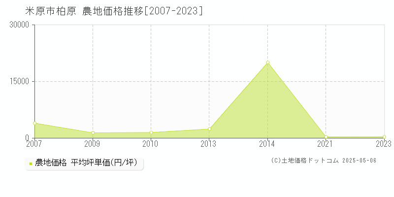 米原市柏原の農地価格推移グラフ 