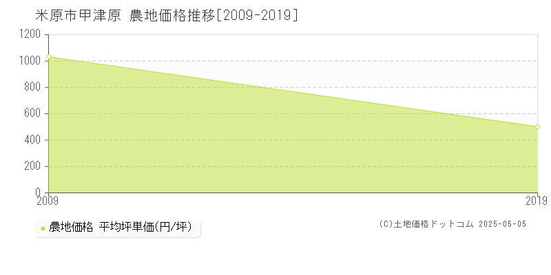 甲津原(米原市)の農地価格推移グラフ(坪単価)[2009-2019年]