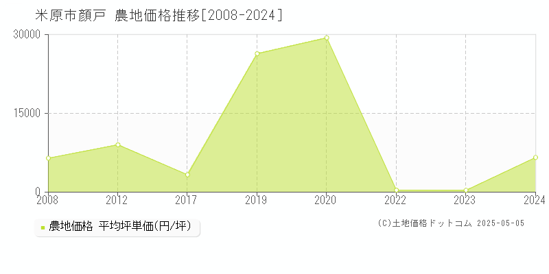 顔戸(米原市)の農地価格推移グラフ(坪単価)[2008-2024年]