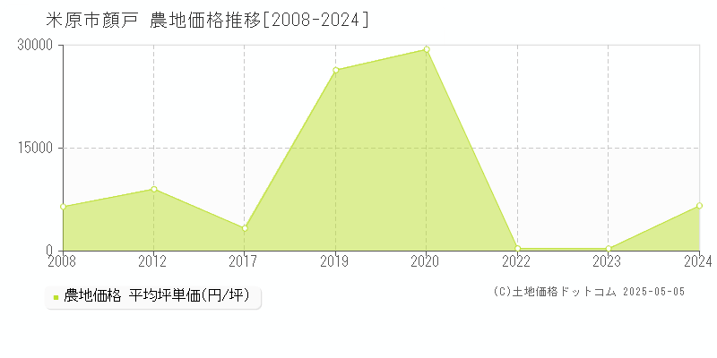 米原市顔戸の農地価格推移グラフ 