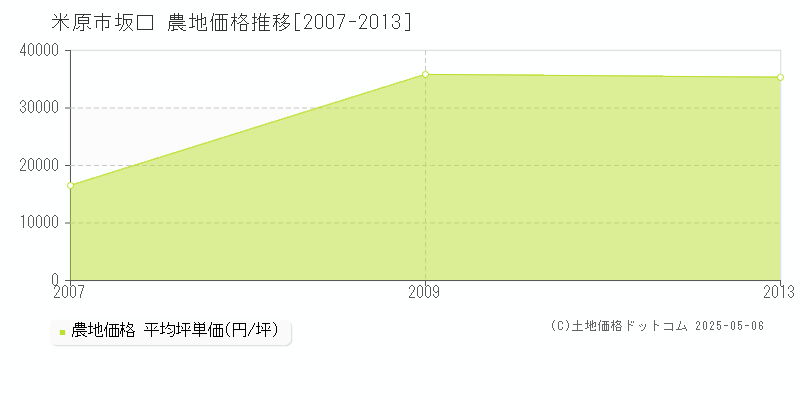 坂口(米原市)の農地価格推移グラフ(坪単価)[2007-2013年]