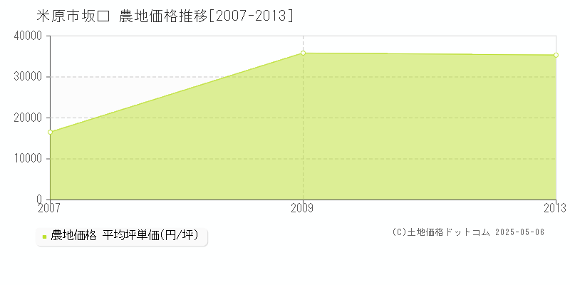 米原市坂口の農地価格推移グラフ 