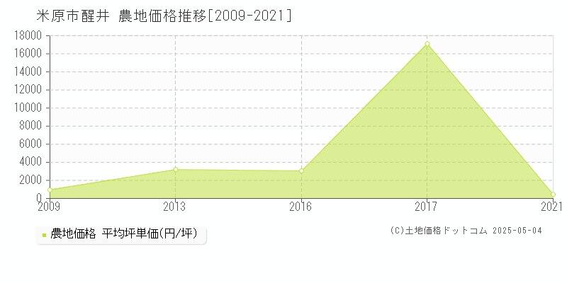 醒井(米原市)の農地価格推移グラフ(坪単価)[2009-2021年]