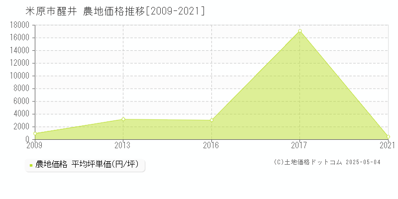 米原市醒井の農地価格推移グラフ 