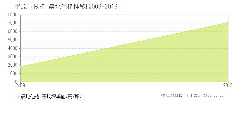 枝折(米原市)の農地価格推移グラフ(坪単価)[2009-2013年]