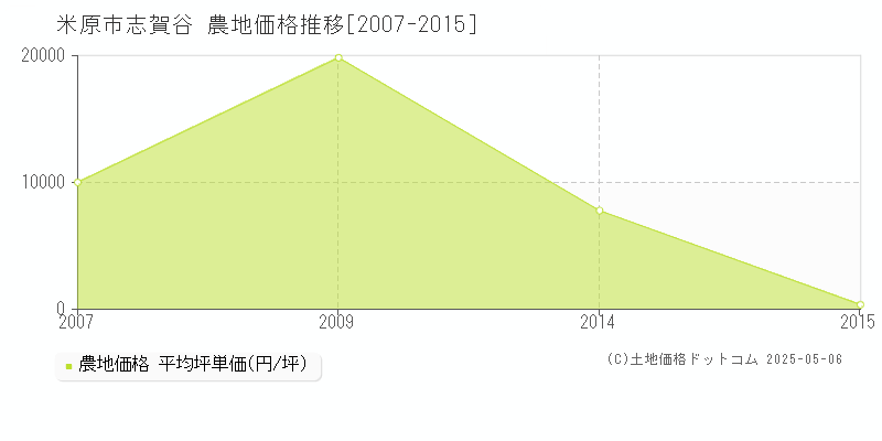 志賀谷(米原市)の農地価格推移グラフ(坪単価)[2007-2015年]