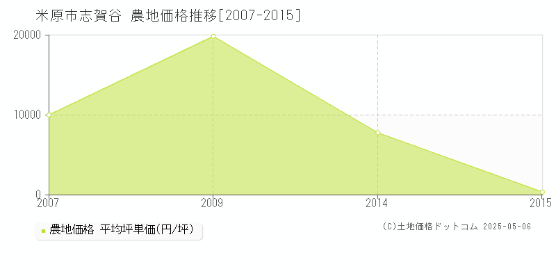 米原市志賀谷の農地価格推移グラフ 