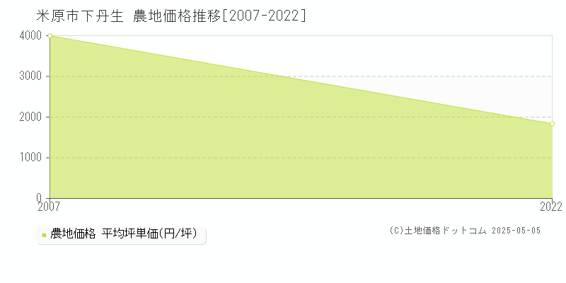 下丹生(米原市)の農地価格推移グラフ(坪単価)[2007-2022年]