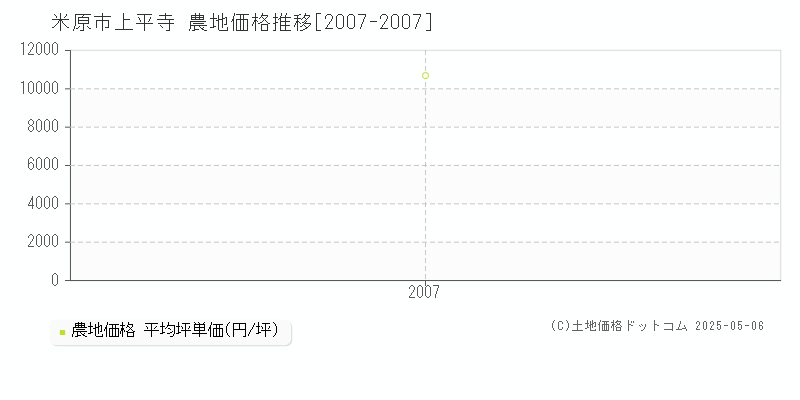 上平寺(米原市)の農地価格推移グラフ(坪単価)[2007-2007年]