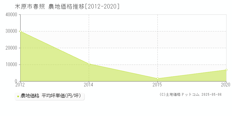 春照(米原市)の農地価格推移グラフ(坪単価)[2012-2020年]