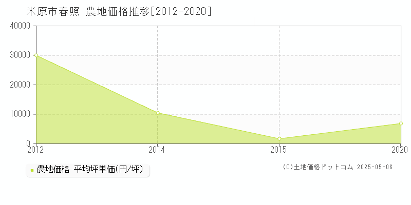 米原市春照の農地価格推移グラフ 