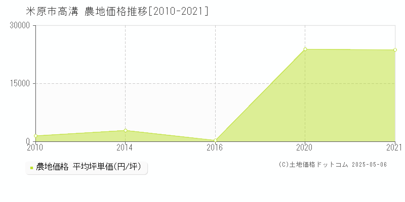 高溝(米原市)の農地価格推移グラフ(坪単価)[2010-2021年]