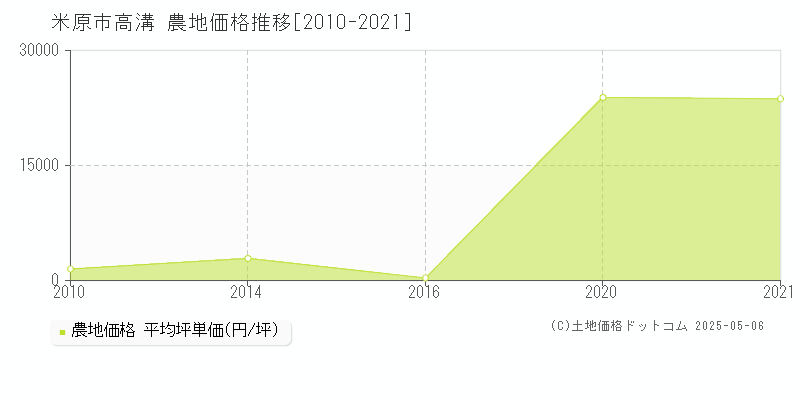 米原市高溝の農地価格推移グラフ 