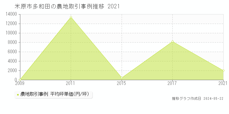 米原市多和田の農地価格推移グラフ 