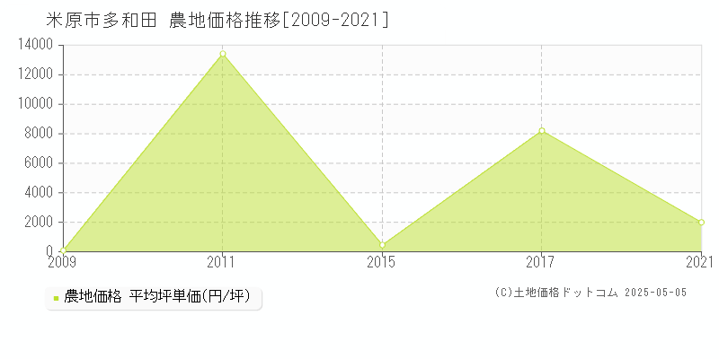 多和田(米原市)の農地価格推移グラフ(坪単価)[2009-2021年]