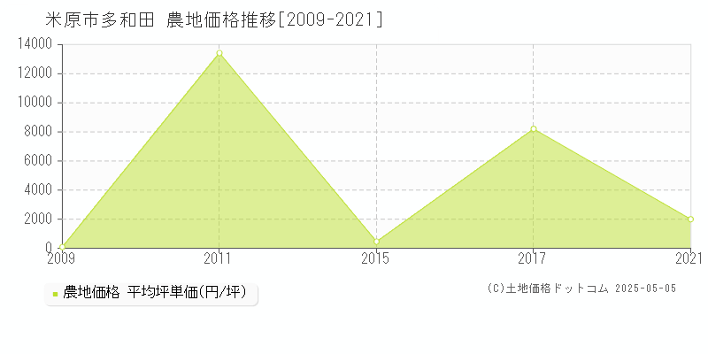 米原市多和田の農地価格推移グラフ 