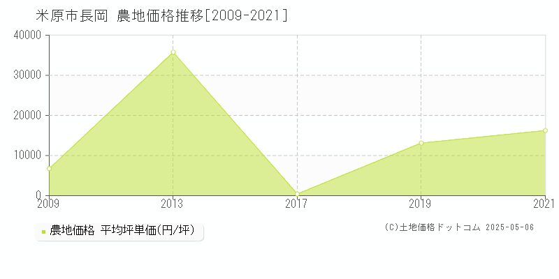 長岡(米原市)の農地価格推移グラフ(坪単価)[2009-2021年]