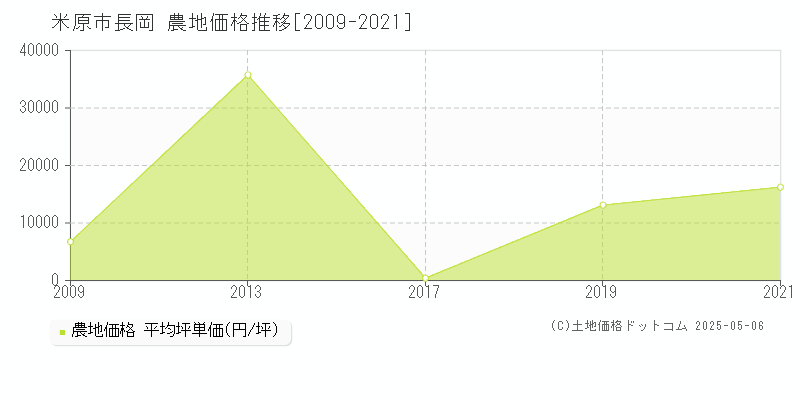 米原市長岡の農地価格推移グラフ 