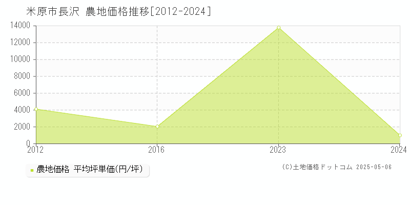 長沢(米原市)の農地価格推移グラフ(坪単価)[2012-2024年]